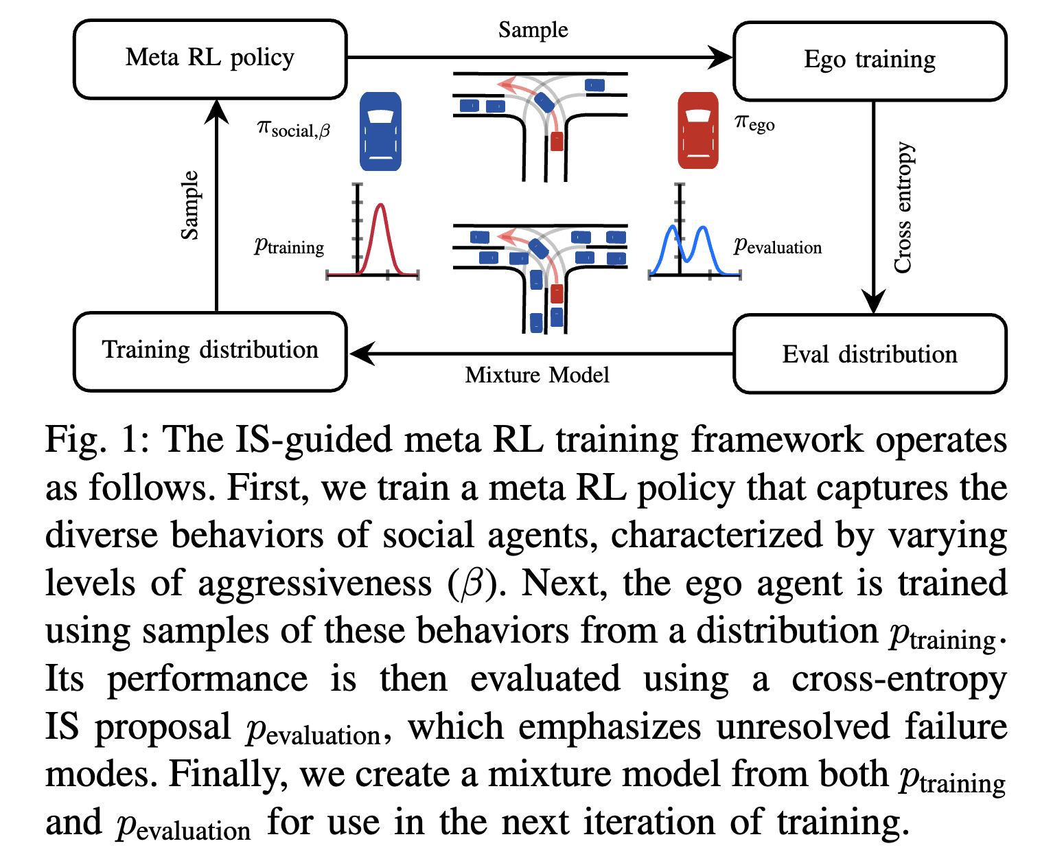 Importance Sampling-Guided Meta-Training for Intelligent Agents in Highly Interactive Environments