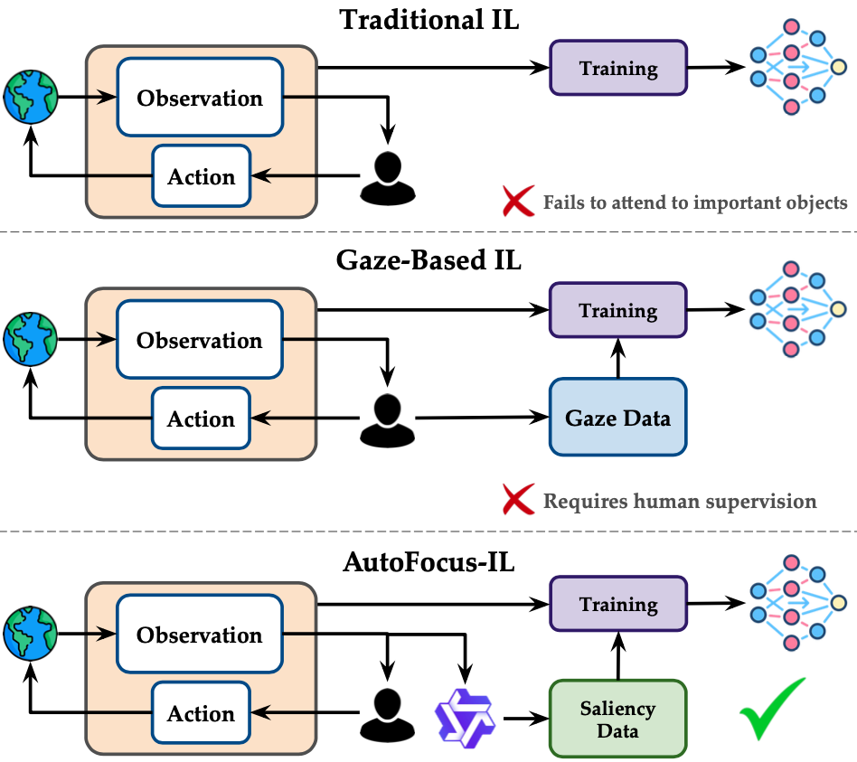 AutoFocus-IL: VLM-based Saliency Maps for Data-Efficient Visual Imitation Learning without Extra Human Annotation