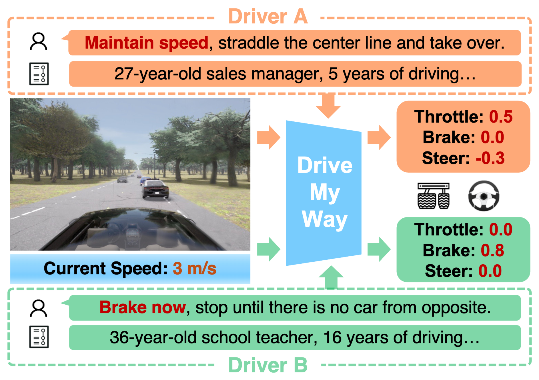 Drive My Way : Preference Alignment of Vision-Language-Action Model for Personalized Driving