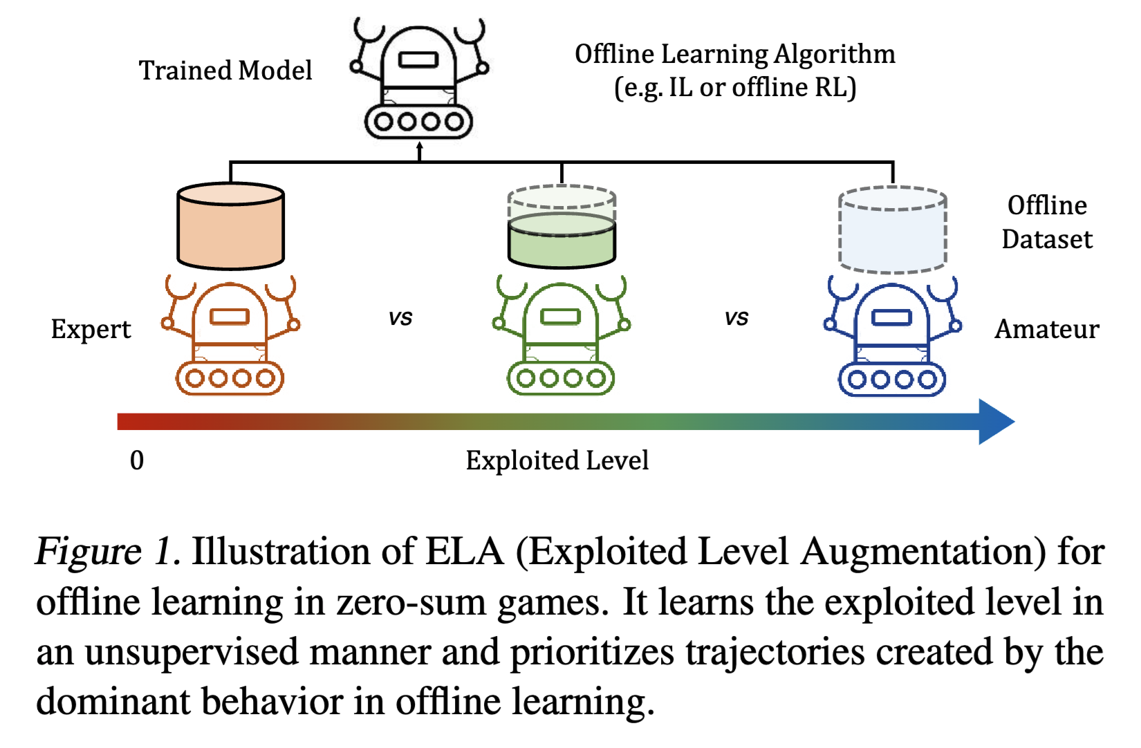 ELA: Exploited Level Augmentation for Offline Learning in Zero-Sum Games