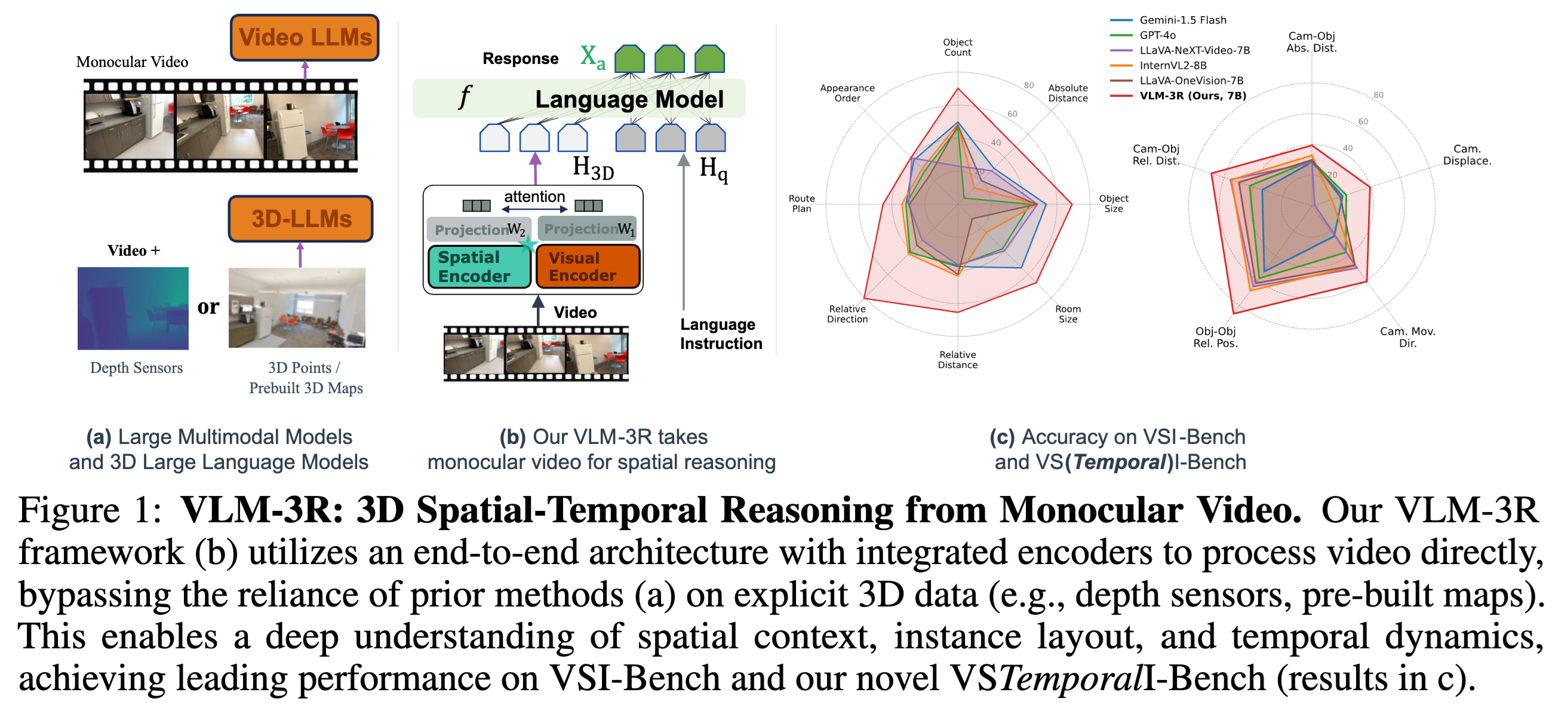 VLM-3R: Vision-Language Models Augmented with Instruction-Aligned 3D Reconstruction