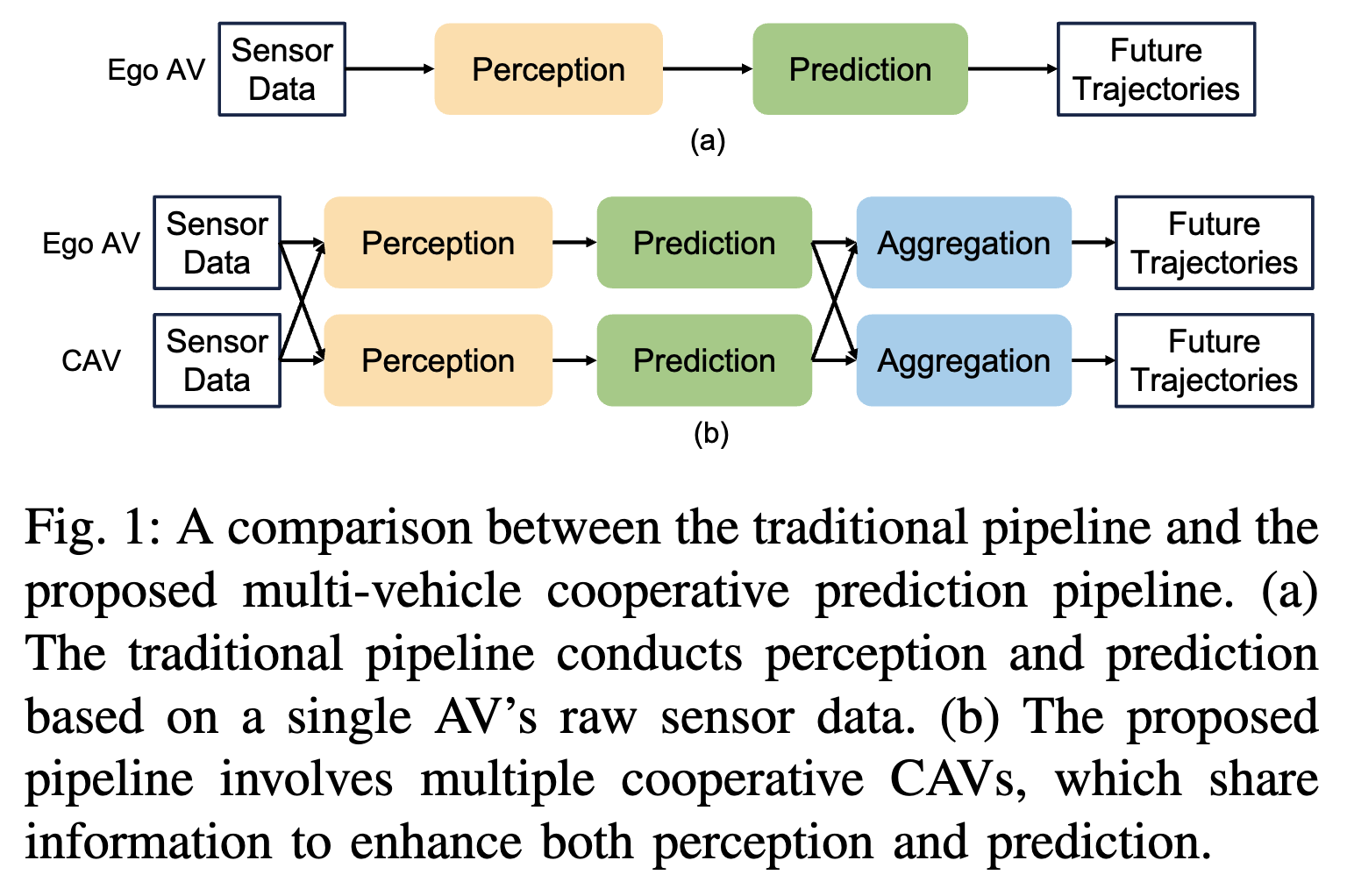 CMP: Cooperative Motion Prediction with Multi-Agent Communication