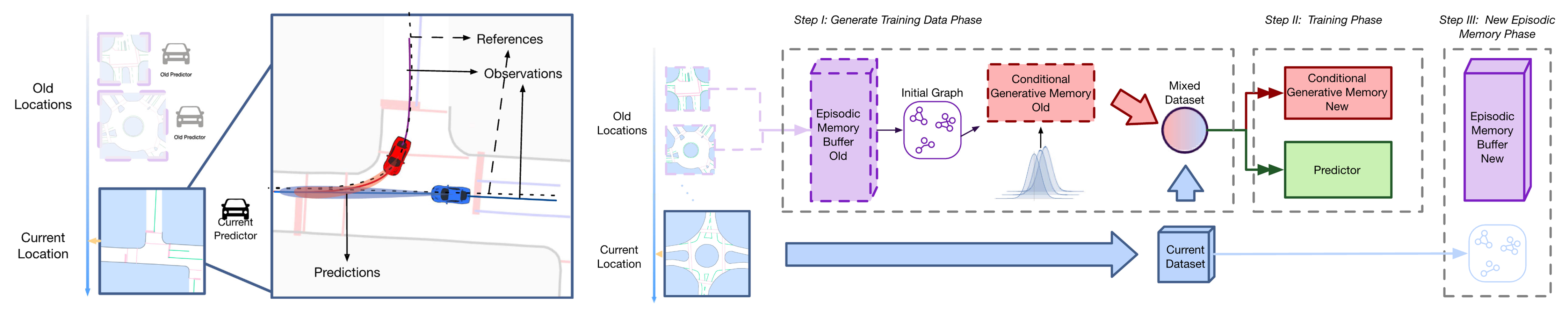 Continual/Lifelong Learning from Incremental Data