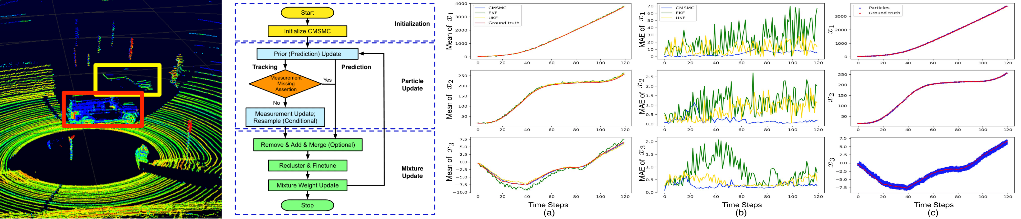 Multi-Object State Estimation with Learning-Based Models